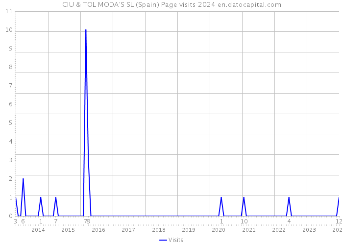 CIU & TOL MODA'S SL (Spain) Page visits 2024 