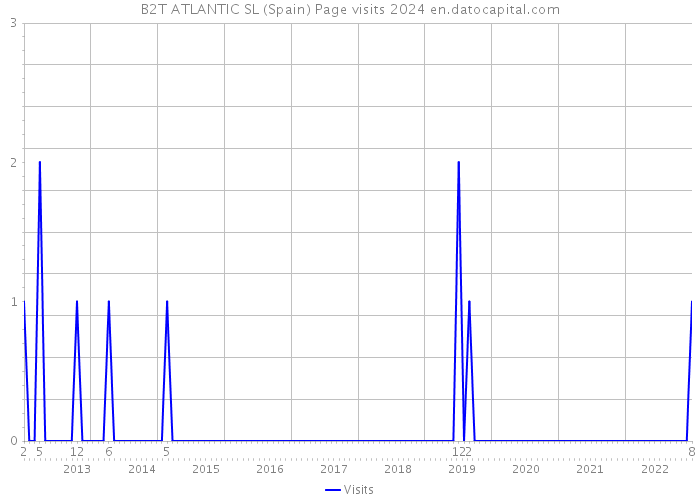 B2T ATLANTIC SL (Spain) Page visits 2024 
