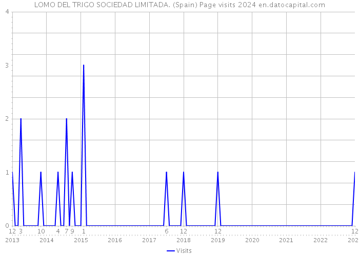 LOMO DEL TRIGO SOCIEDAD LIMITADA. (Spain) Page visits 2024 