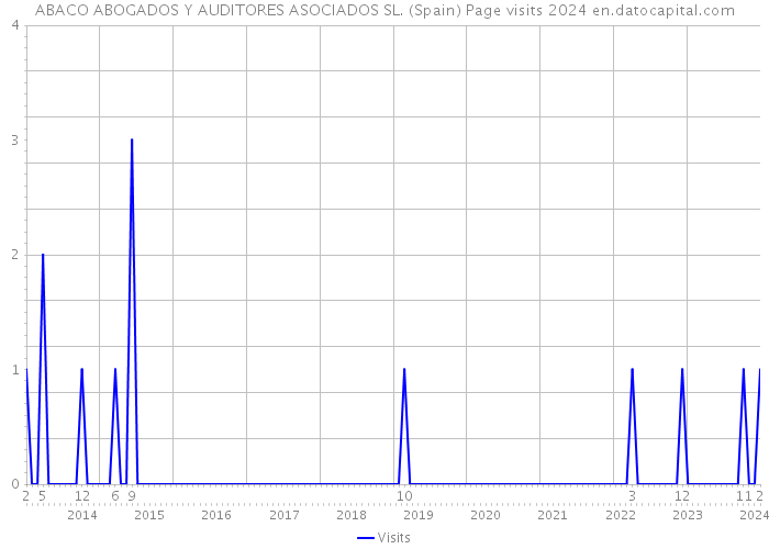 ABACO ABOGADOS Y AUDITORES ASOCIADOS SL. (Spain) Page visits 2024 