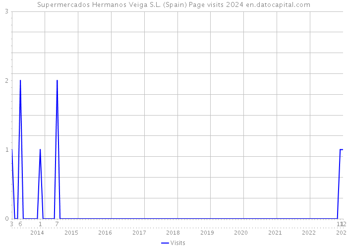 Supermercados Hermanos Veiga S.L. (Spain) Page visits 2024 