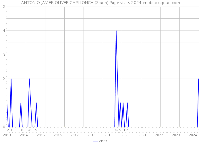 ANTONIO JAVIER OLIVER CAPLLONCH (Spain) Page visits 2024 