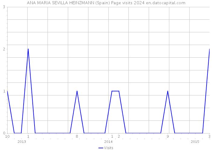 ANA MARIA SEVILLA HEINZMANN (Spain) Page visits 2024 