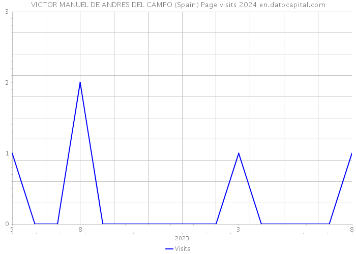 VICTOR MANUEL DE ANDRES DEL CAMPO (Spain) Page visits 2024 