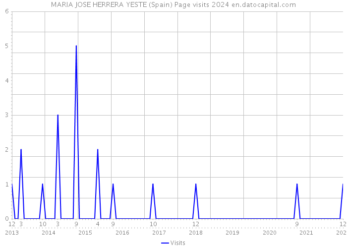 MARIA JOSE HERRERA YESTE (Spain) Page visits 2024 