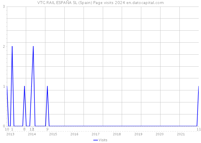 VTG RAIL ESPAÑA SL (Spain) Page visits 2024 