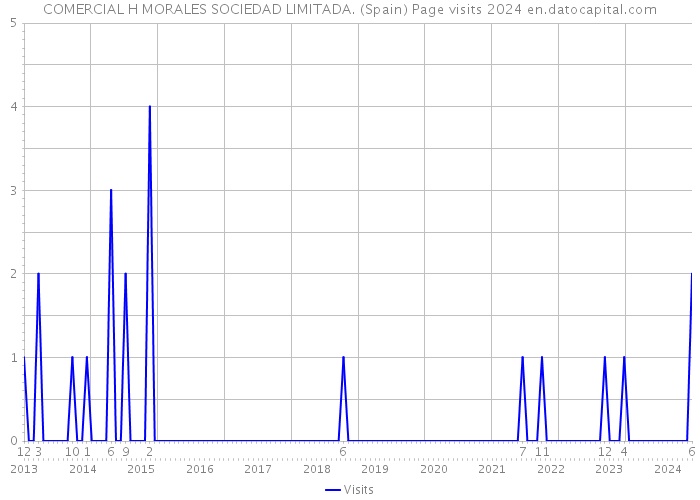 COMERCIAL H MORALES SOCIEDAD LIMITADA. (Spain) Page visits 2024 