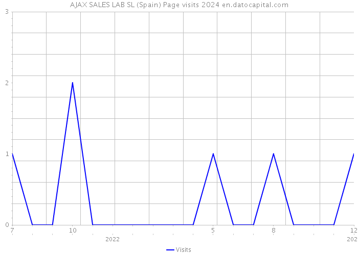 AJAX SALES LAB SL (Spain) Page visits 2024 