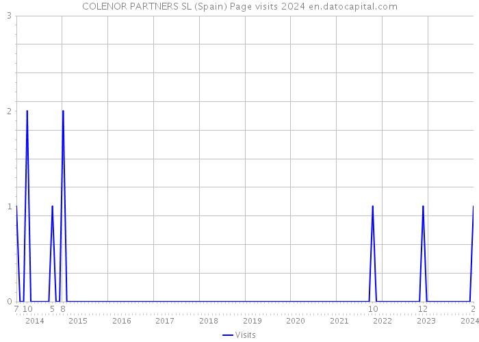 COLENOR PARTNERS SL (Spain) Page visits 2024 