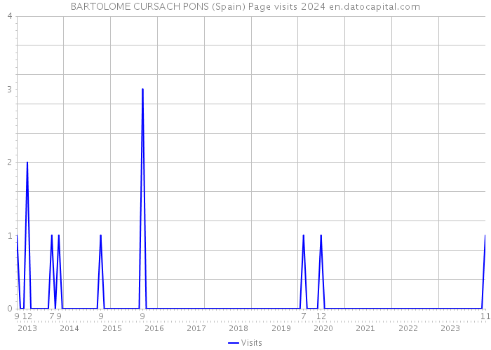 BARTOLOME CURSACH PONS (Spain) Page visits 2024 