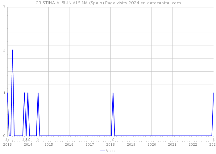 CRISTINA ALBUIN ALSINA (Spain) Page visits 2024 