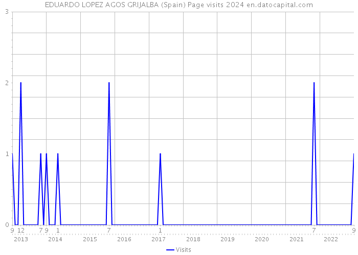 EDUARDO LOPEZ AGOS GRIJALBA (Spain) Page visits 2024 