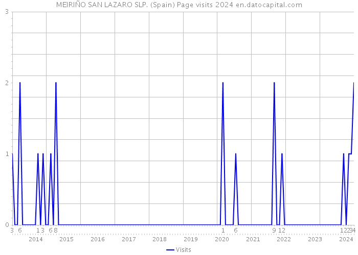 MEIRIÑO SAN LAZARO SLP. (Spain) Page visits 2024 