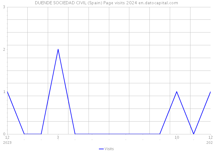 DUENDE SOCIEDAD CIVIL (Spain) Page visits 2024 