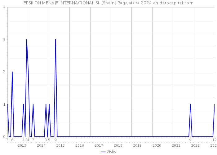 EPSILON MENAJE INTERNACIONAL SL (Spain) Page visits 2024 