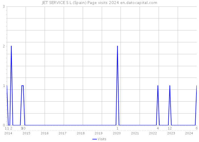 JET SERVICE S L (Spain) Page visits 2024 