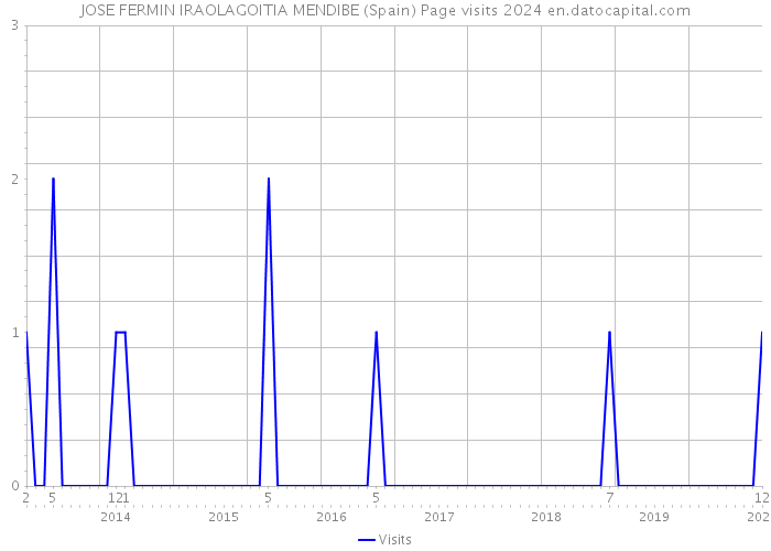 JOSE FERMIN IRAOLAGOITIA MENDIBE (Spain) Page visits 2024 