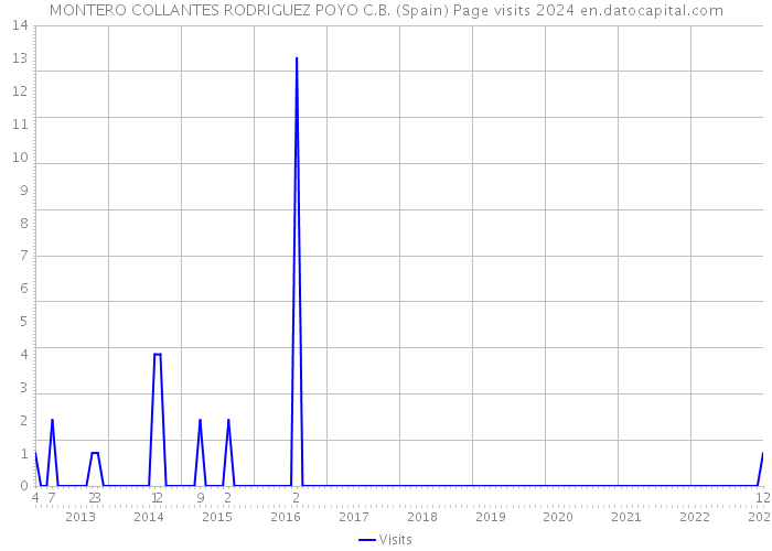MONTERO COLLANTES RODRIGUEZ POYO C.B. (Spain) Page visits 2024 