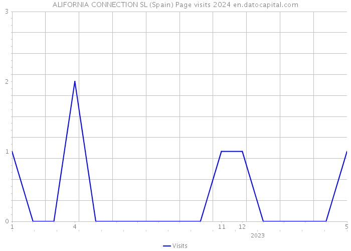 ALIFORNIA CONNECTION SL (Spain) Page visits 2024 