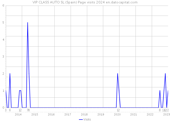 VIP CLASS AUTO SL (Spain) Page visits 2024 