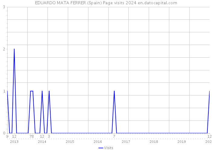 EDUARDO MATA FERRER (Spain) Page visits 2024 