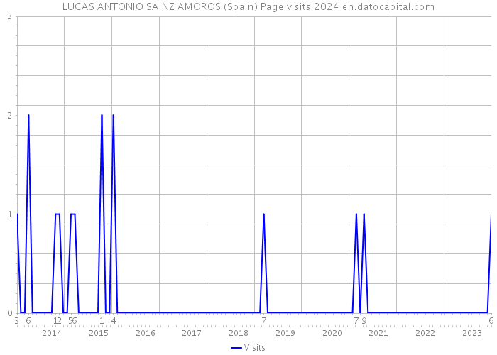 LUCAS ANTONIO SAINZ AMOROS (Spain) Page visits 2024 