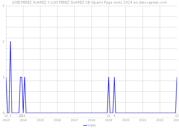 JOSE PEREZ SUAREZ Y LUIS PEREZ SUAREZ CB (Spain) Page visits 2024 