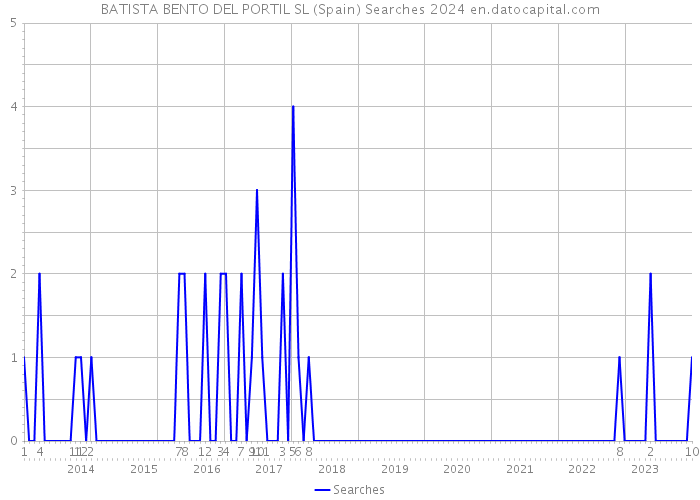 BATISTA BENTO DEL PORTIL SL (Spain) Searches 2024 