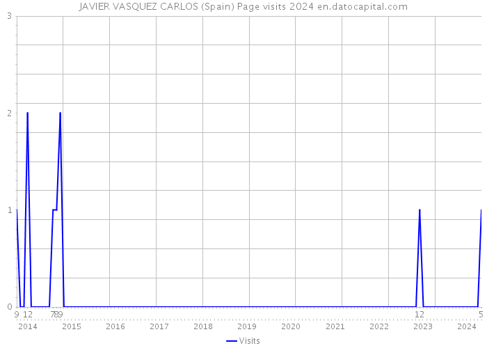 JAVIER VASQUEZ CARLOS (Spain) Page visits 2024 