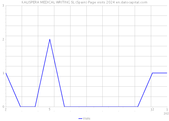 KALISPERA MEDICAL WRITING SL (Spain) Page visits 2024 