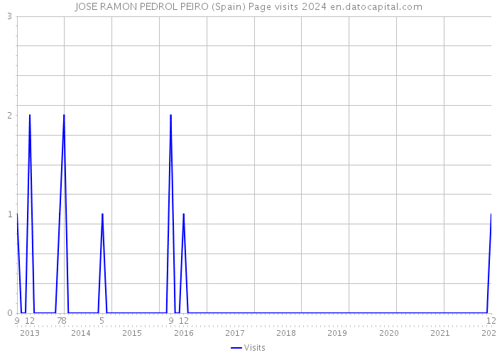 JOSE RAMON PEDROL PEIRO (Spain) Page visits 2024 