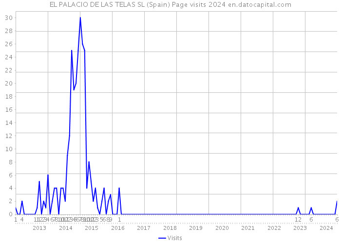 EL PALACIO DE LAS TELAS SL (Spain) Page visits 2024 
