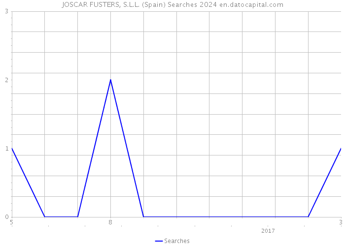 JOSCAR FUSTERS, S.L.L. (Spain) Searches 2024 