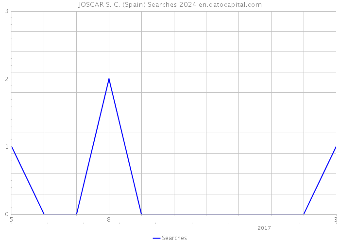 JOSCAR S. C. (Spain) Searches 2024 