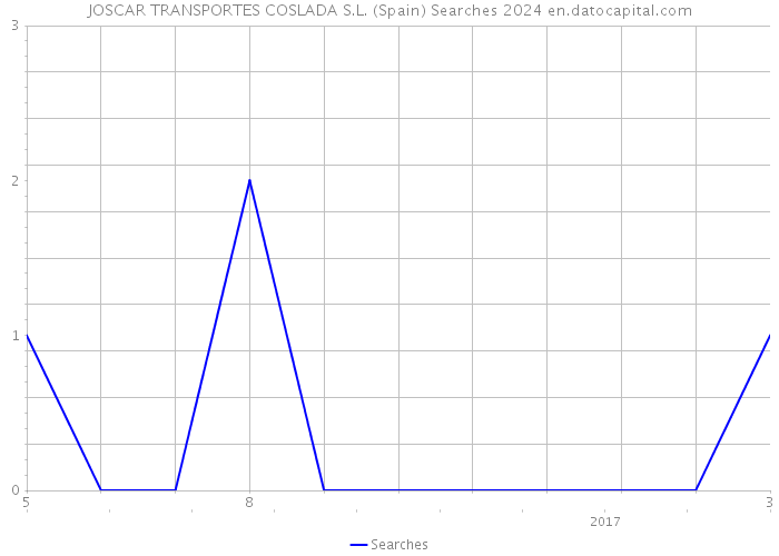 JOSCAR TRANSPORTES COSLADA S.L. (Spain) Searches 2024 