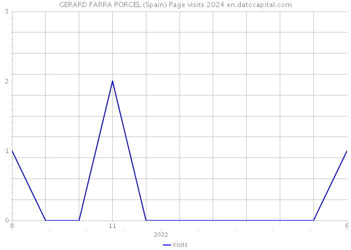 GERARD FARRA PORCEL (Spain) Page visits 2024 