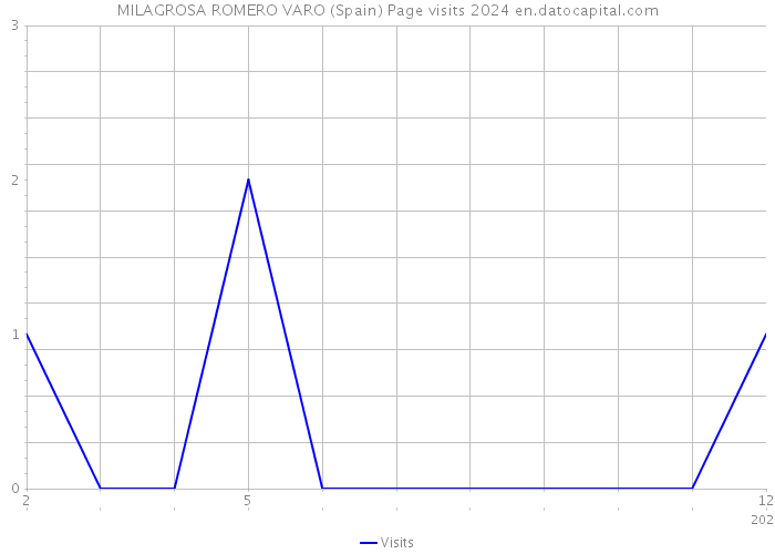 MILAGROSA ROMERO VARO (Spain) Page visits 2024 