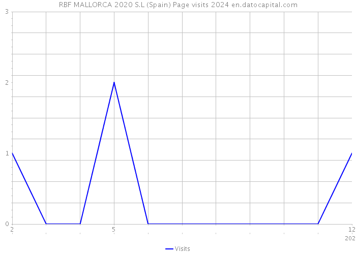 RBF MALLORCA 2020 S.L (Spain) Page visits 2024 