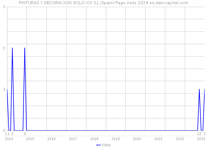 PINTURAS Y DECORACION SIGLO XXI S.L (Spain) Page visits 2024 