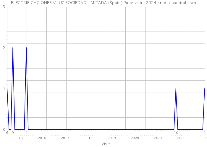 ELECTRIFICACIONES VILUZ SOCIEDAD LIMITADA (Spain) Page visits 2024 