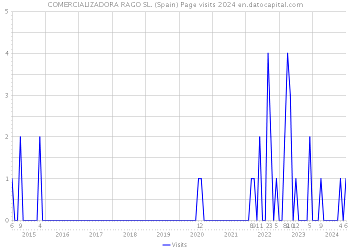 COMERCIALIZADORA RAGO SL. (Spain) Page visits 2024 