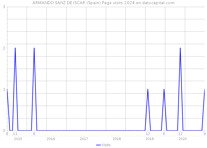 ARMANDO SANZ DE ISCAR (Spain) Page visits 2024 