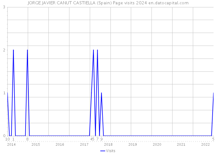 JORGE JAVIER CANUT CASTIELLA (Spain) Page visits 2024 