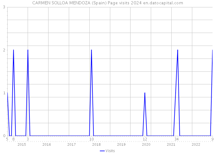 CARMEN SOLLOA MENDOZA (Spain) Page visits 2024 