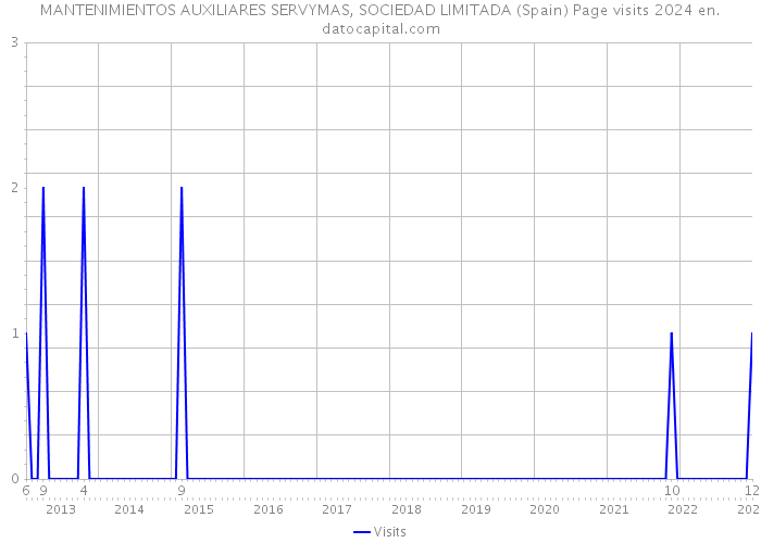 MANTENIMIENTOS AUXILIARES SERVYMAS, SOCIEDAD LIMITADA (Spain) Page visits 2024 