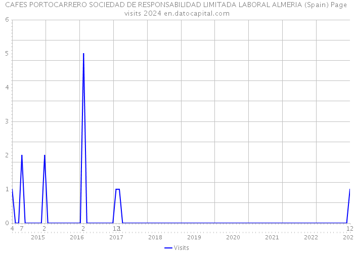 CAFES PORTOCARRERO SOCIEDAD DE RESPONSABILIDAD LIMITADA LABORAL ALMERIA (Spain) Page visits 2024 