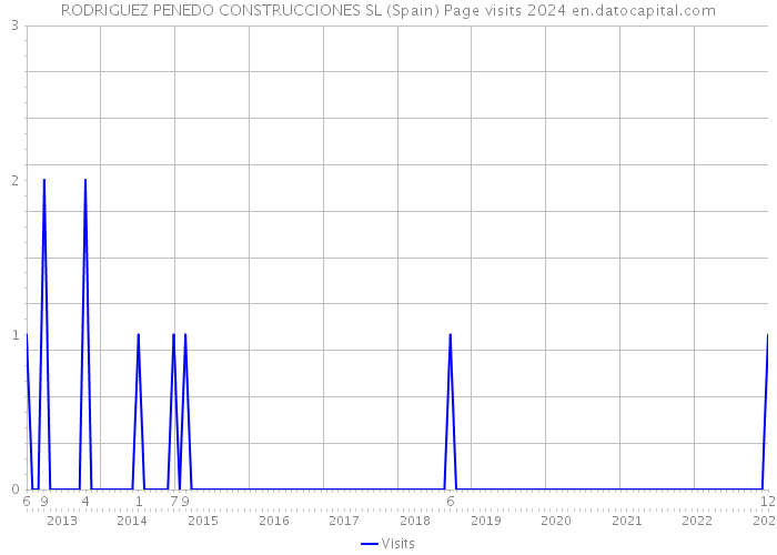 RODRIGUEZ PENEDO CONSTRUCCIONES SL (Spain) Page visits 2024 