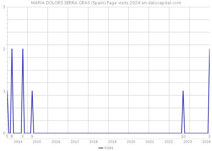 MARIA DOLORS SERRA GRAS (Spain) Page visits 2024 