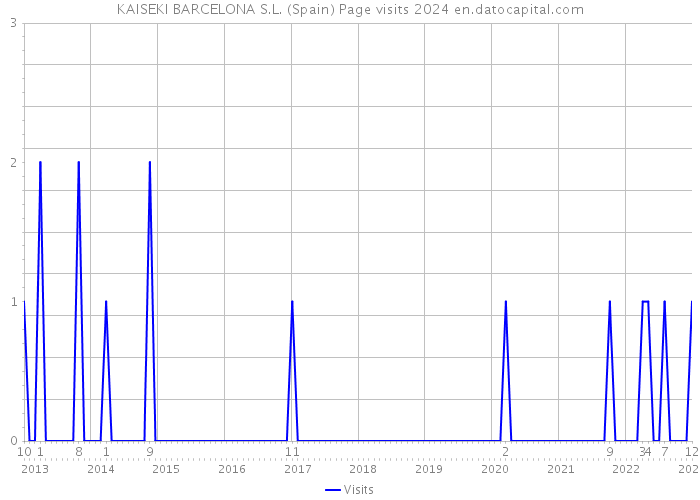 KAISEKI BARCELONA S.L. (Spain) Page visits 2024 