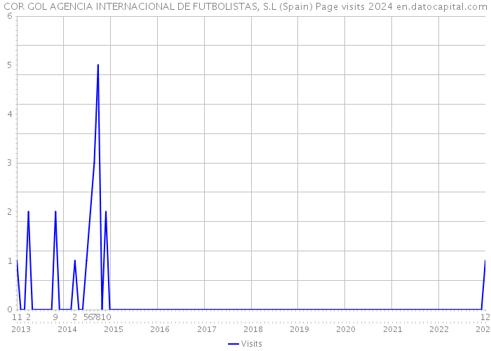 COR GOL AGENCIA INTERNACIONAL DE FUTBOLISTAS, S.L (Spain) Page visits 2024 